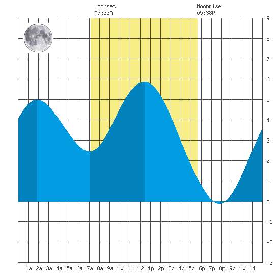 Carquinez Strait tide chart for Sunday, February 5, 2023