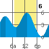 Carquinez Strait tide chart for Monday, February 6, 2023