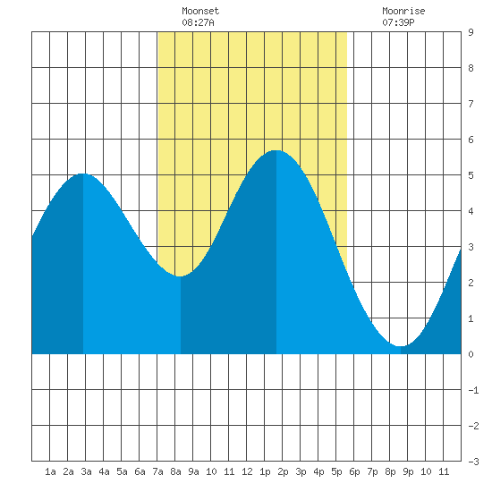 Carquinez Strait tide chart for Tuesday, February 7, 2023