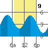 Carquinez Strait tide chart for Thursday, February 9, 2023