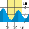Carquinez Strait tide chart for Friday, March 10, 2023