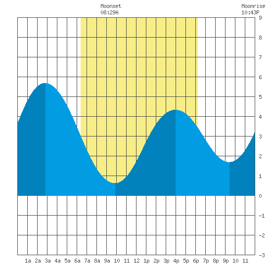 Carquinez Strait tide chart for Saturday, March 11, 2023