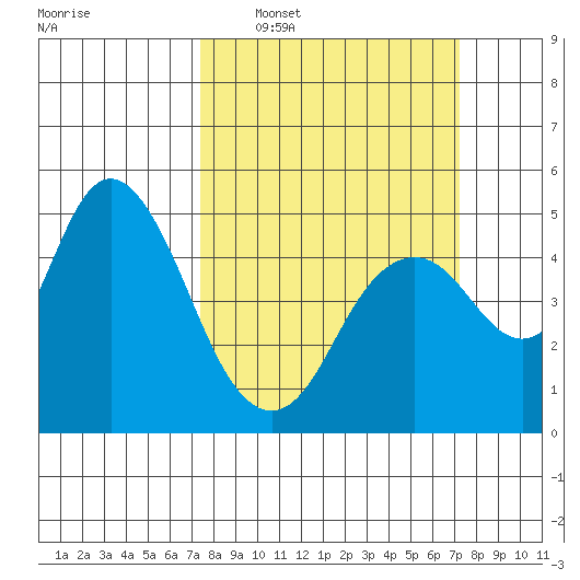 Carquinez Strait tide chart for Sunday, March 12, 2023