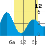 Carquinez Strait tide chart for Sunday, March 12, 2023