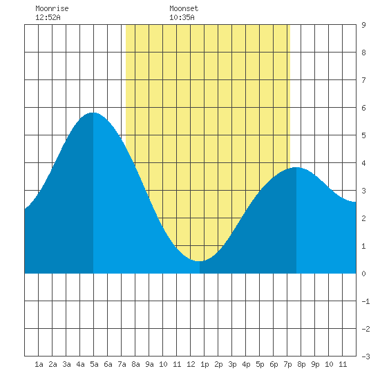 Carquinez Strait tide chart for Monday, March 13, 2023