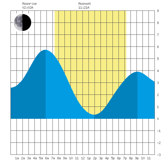 Carquinez Strait tide chart for Tuesday, March 14, 2023
