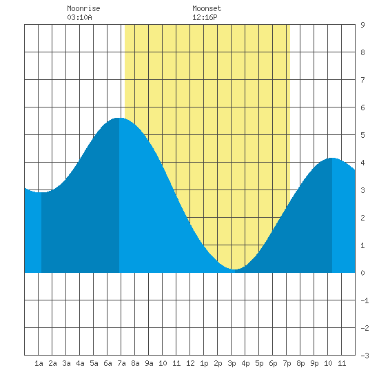 Carquinez Strait tide chart for Wednesday, March 15, 2023