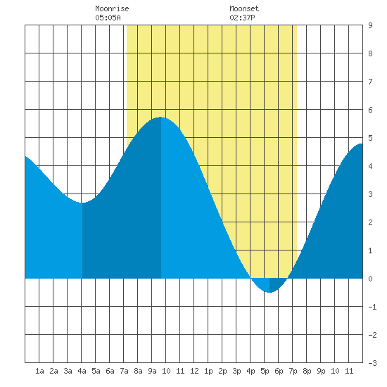 Carquinez Strait tide chart for Friday, March 17, 2023