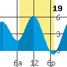 Carquinez Strait tide chart for Sunday, March 19, 2023