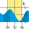 Carquinez Strait tide chart for Wednesday, March 1, 2023