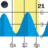 Carquinez Strait tide chart for Tuesday, March 21, 2023