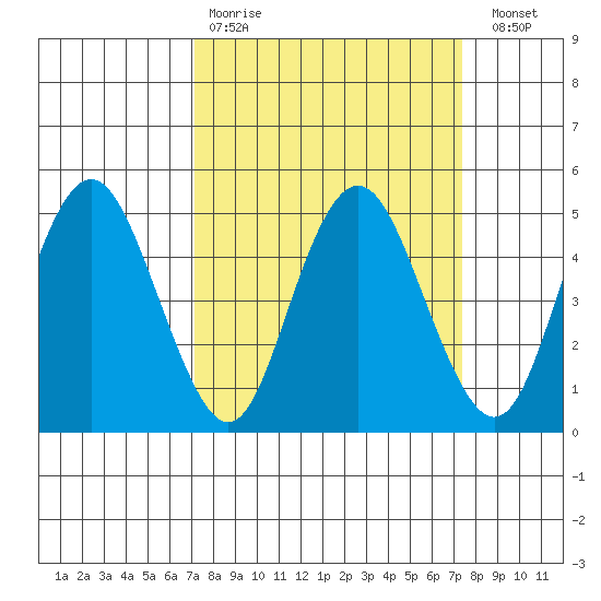 Carquinez Strait tide chart for Wednesday, March 22, 2023