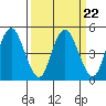 Carquinez Strait tide chart for Wednesday, March 22, 2023