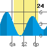 Carquinez Strait tide chart for Friday, March 24, 2023