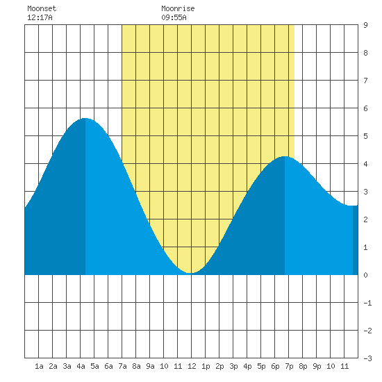 Carquinez Strait tide chart for Sunday, March 26, 2023