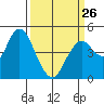 Carquinez Strait tide chart for Sunday, March 26, 2023