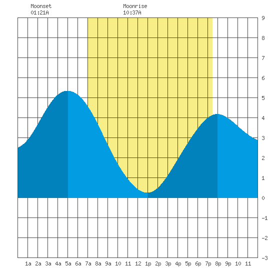 Carquinez Strait tide chart for Monday, March 27, 2023