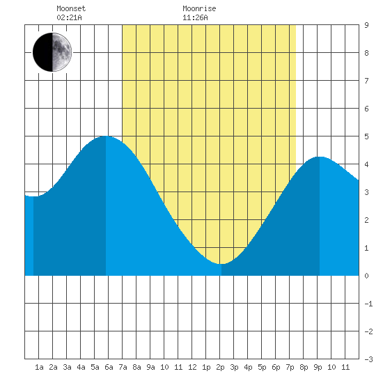 Carquinez Strait tide chart for Tuesday, March 28, 2023