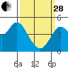 Carquinez Strait tide chart for Tuesday, March 28, 2023