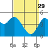 Carquinez Strait tide chart for Wednesday, March 29, 2023