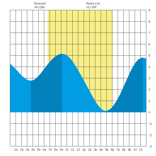 Carquinez Strait tide chart for Thursday, March 2, 2023