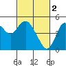 Carquinez Strait tide chart for Thursday, March 2, 2023