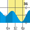 Carquinez Strait tide chart for Friday, March 31, 2023