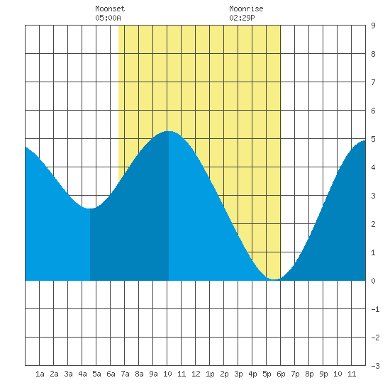 Carquinez Strait tide chart for Friday, March 3, 2023