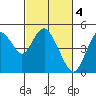 Carquinez Strait tide chart for Saturday, March 4, 2023