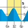 Carquinez Strait tide chart for Sunday, March 5, 2023