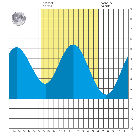 Carquinez Strait tide chart for Tuesday, March 7, 2023