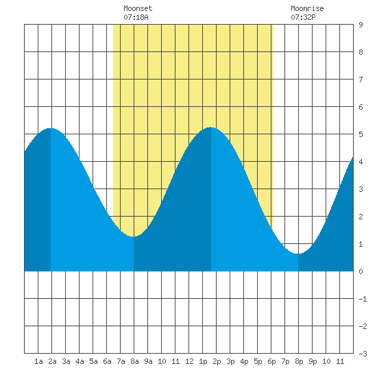 Carquinez Strait tide chart for Wednesday, March 8, 2023
