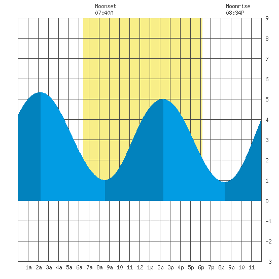 Carquinez Strait tide chart for Thursday, March 9, 2023