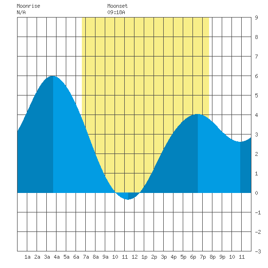 Carquinez Strait tide chart for Monday, April 10, 2023