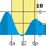Carquinez Strait tide chart for Monday, April 10, 2023