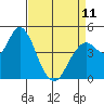 Carquinez Strait tide chart for Tuesday, April 11, 2023