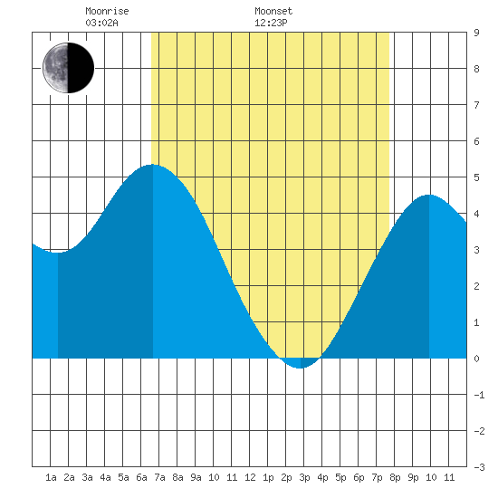 Carquinez Strait tide chart for Thursday, April 13, 2023