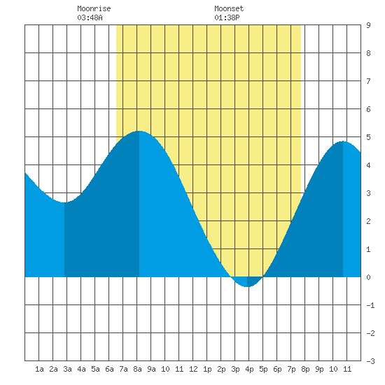 Carquinez Strait tide chart for Friday, April 14, 2023