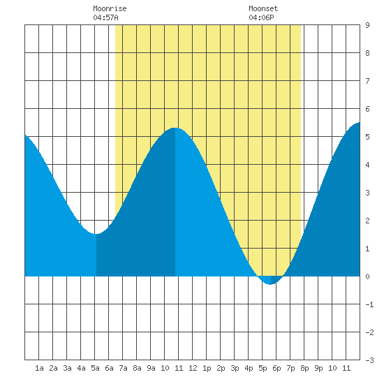 Carquinez Strait tide chart for Sunday, April 16, 2023