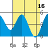 Carquinez Strait tide chart for Sunday, April 16, 2023