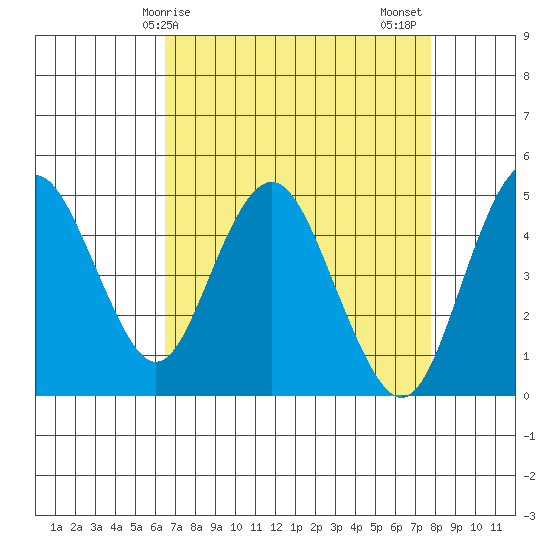 Carquinez Strait tide chart for Monday, April 17, 2023