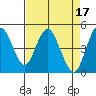 Carquinez Strait tide chart for Monday, April 17, 2023