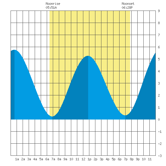 Carquinez Strait tide chart for Tuesday, April 18, 2023