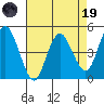 Carquinez Strait tide chart for Wednesday, April 19, 2023