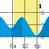 Carquinez Strait tide chart for Saturday, April 1, 2023