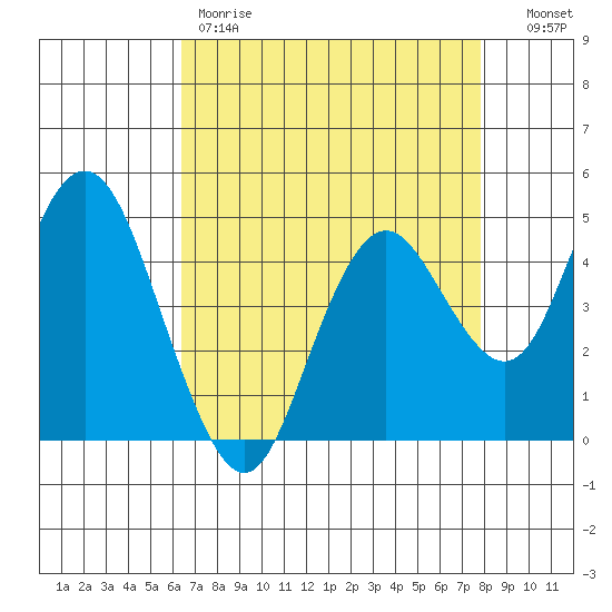 Carquinez Strait tide chart for Friday, April 21, 2023