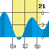 Carquinez Strait tide chart for Friday, April 21, 2023