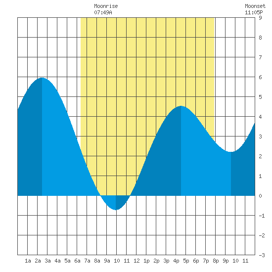 Carquinez Strait tide chart for Saturday, April 22, 2023