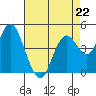 Carquinez Strait tide chart for Saturday, April 22, 2023