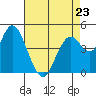 Carquinez Strait tide chart for Sunday, April 23, 2023
